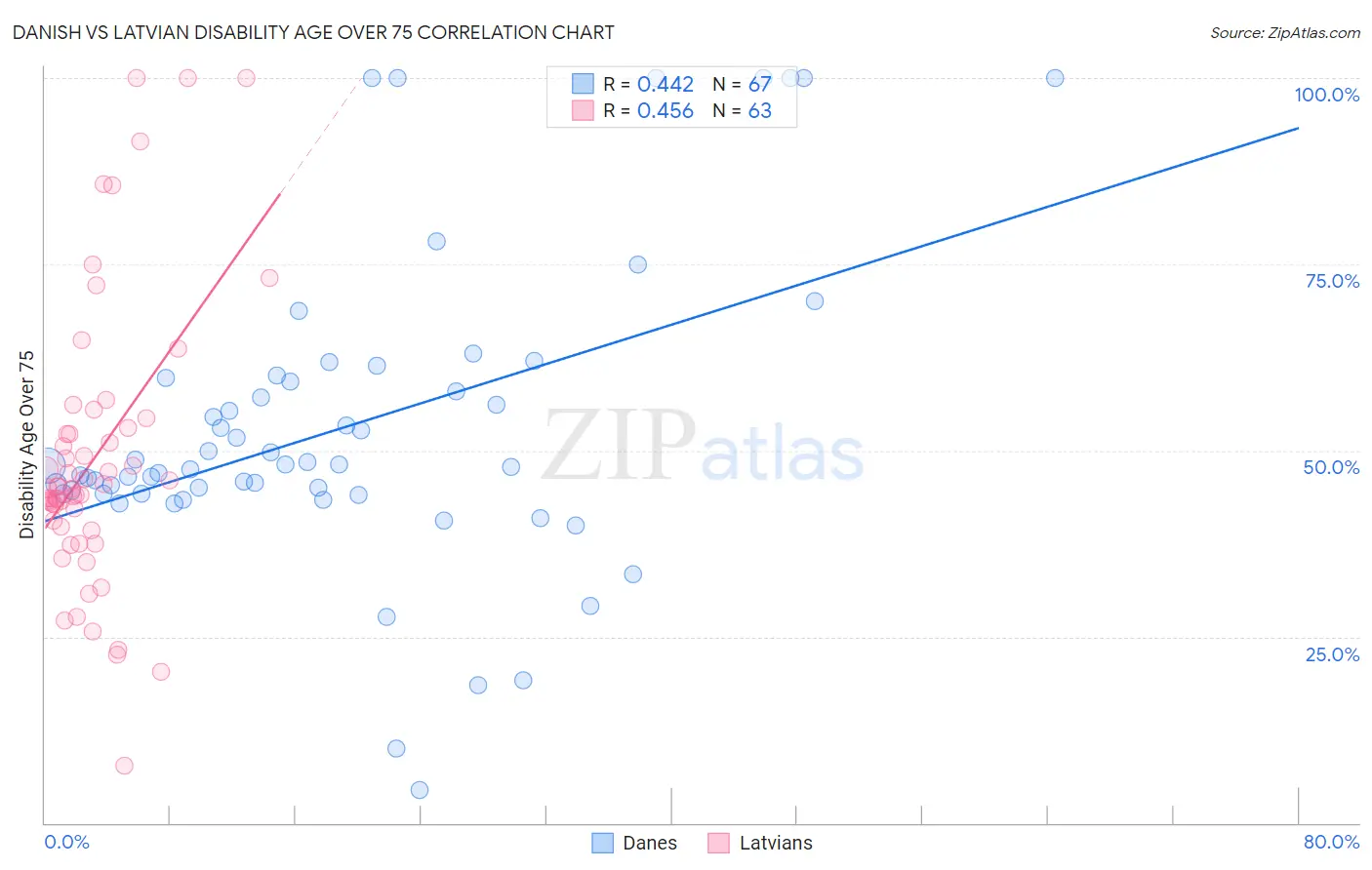 Danish vs Latvian Disability Age Over 75