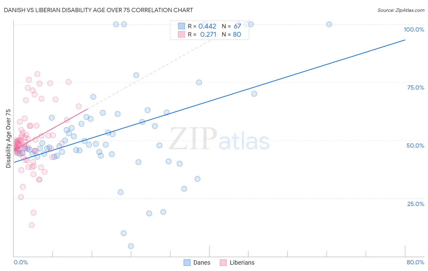 Danish vs Liberian Disability Age Over 75