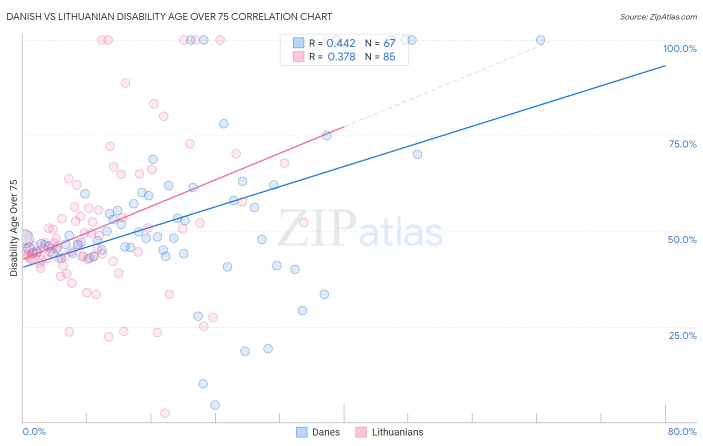 Danish vs Lithuanian Disability Age Over 75