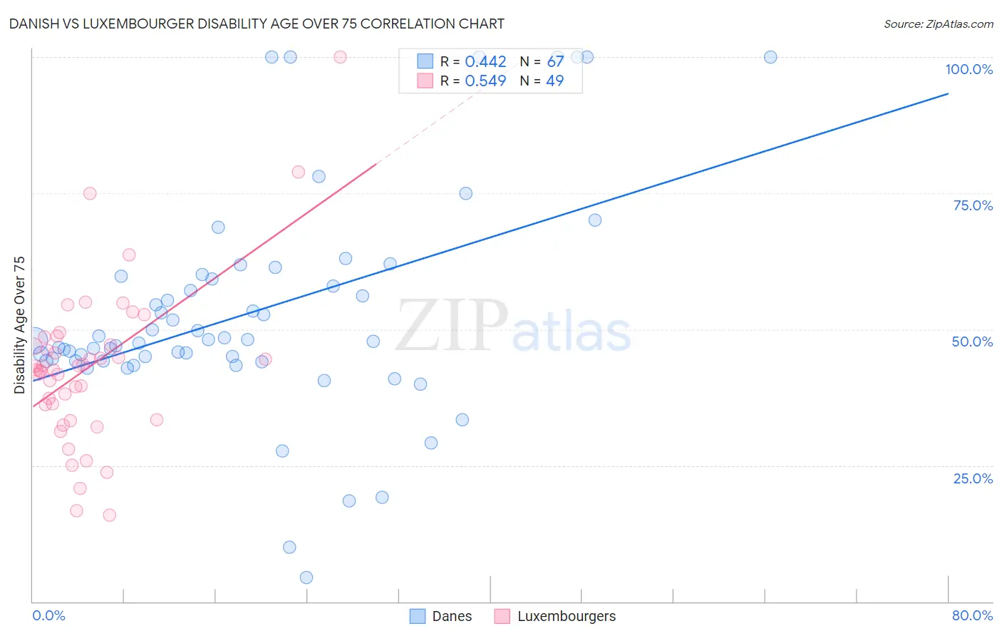 Danish vs Luxembourger Disability Age Over 75