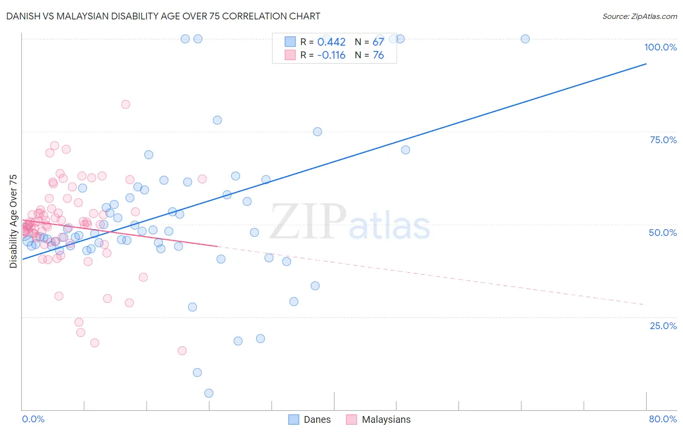 Danish vs Malaysian Disability Age Over 75