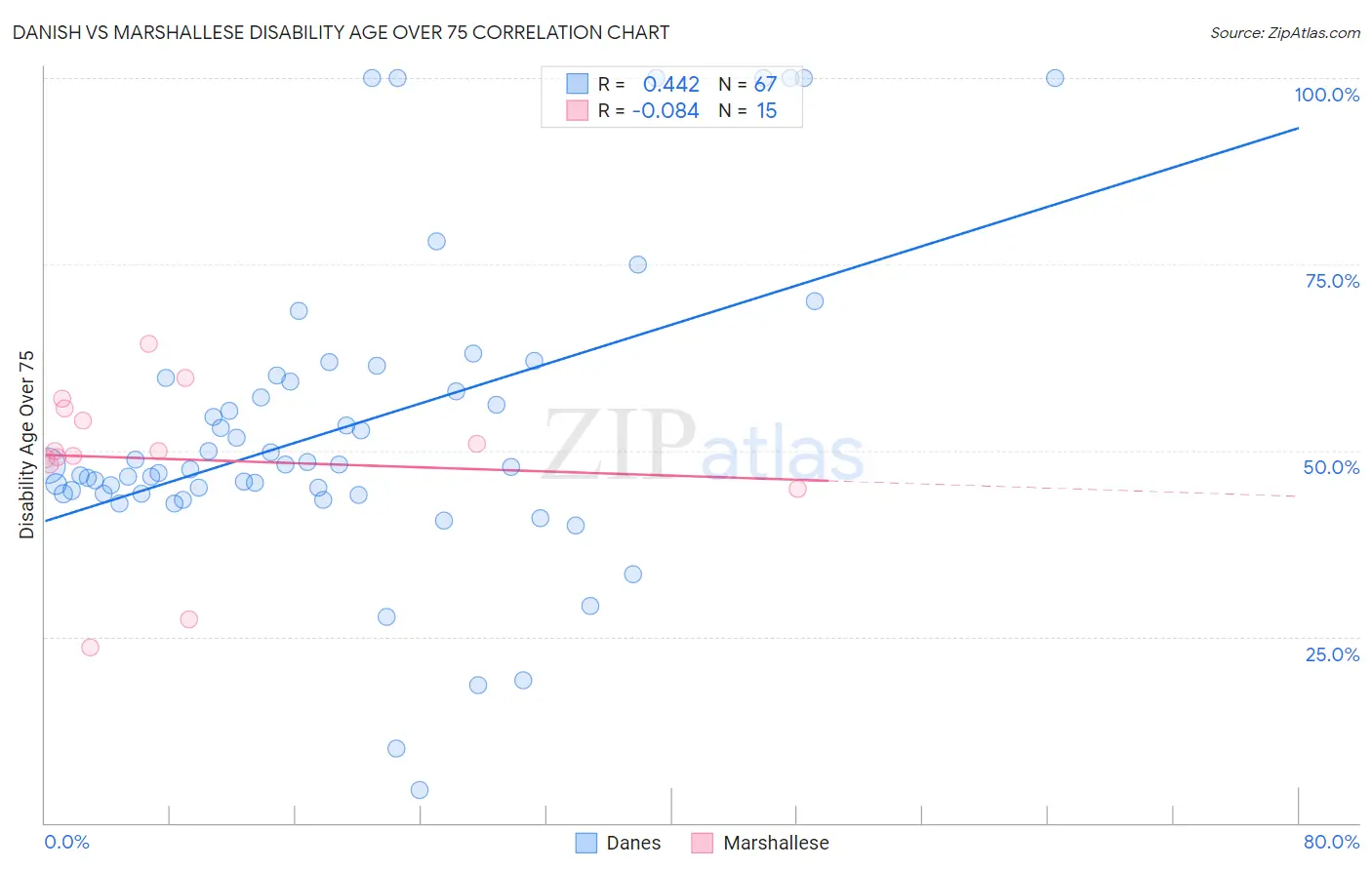 Danish vs Marshallese Disability Age Over 75