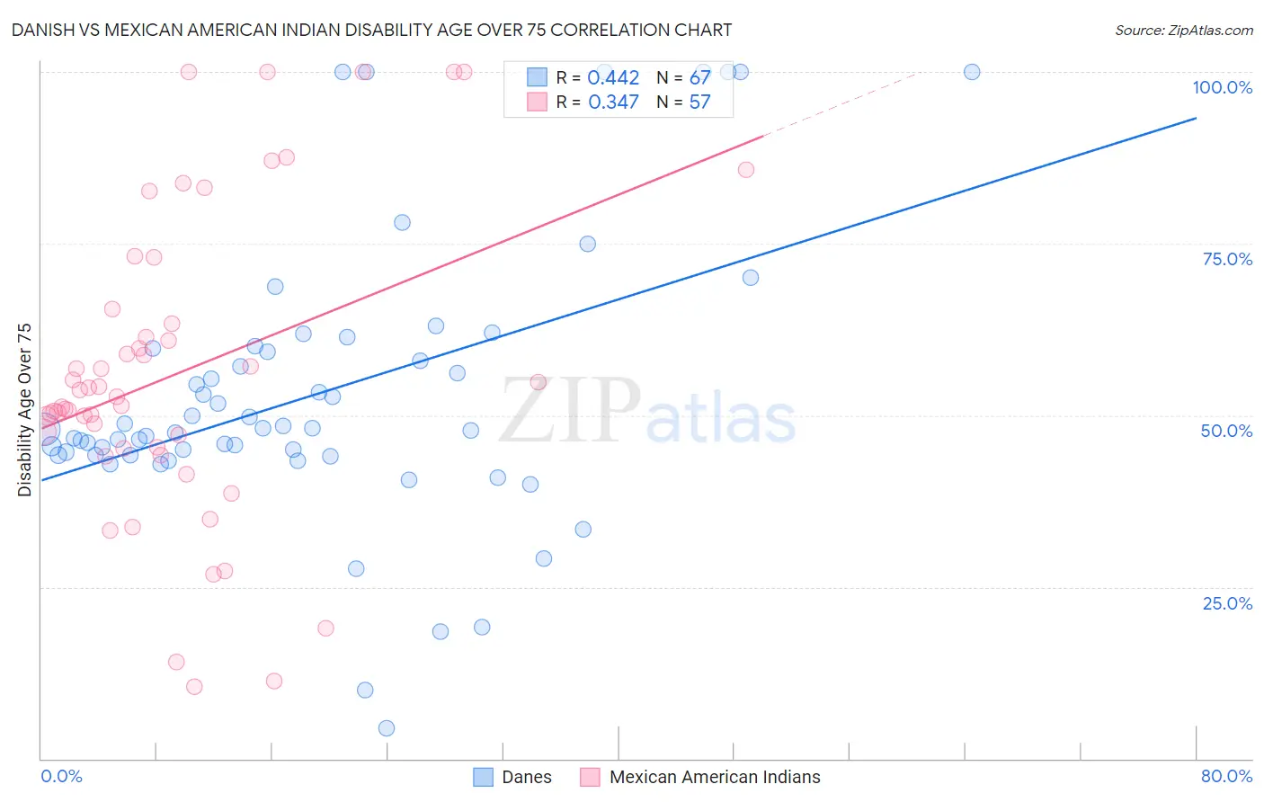 Danish vs Mexican American Indian Disability Age Over 75