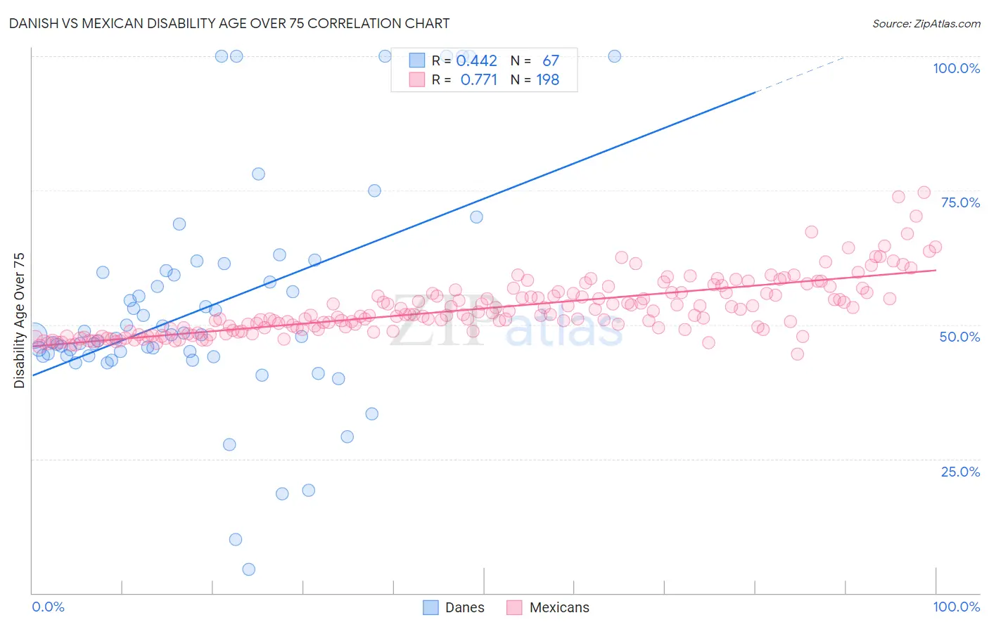 Danish vs Mexican Disability Age Over 75