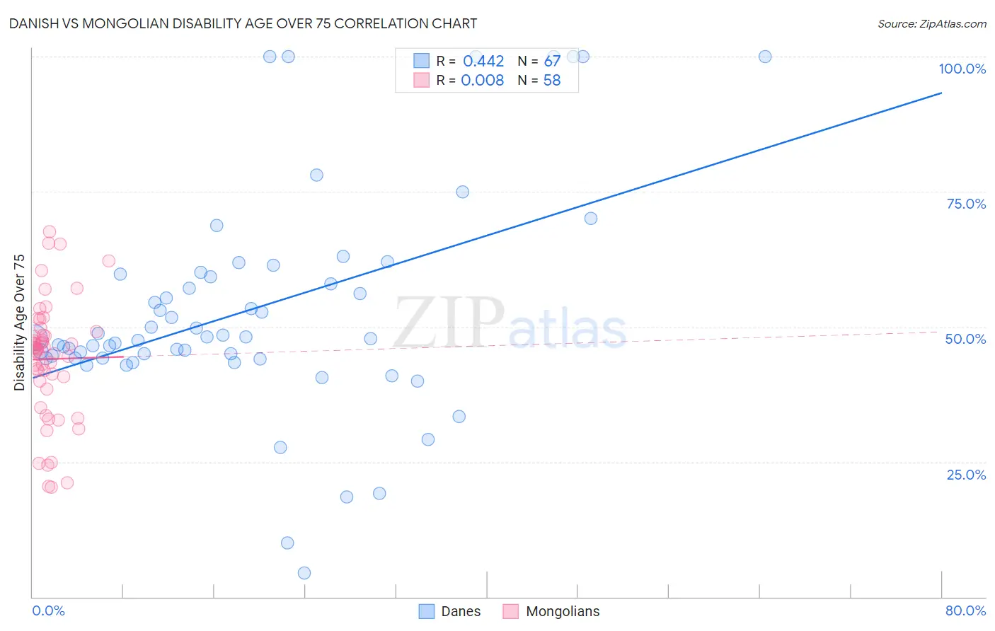 Danish vs Mongolian Disability Age Over 75