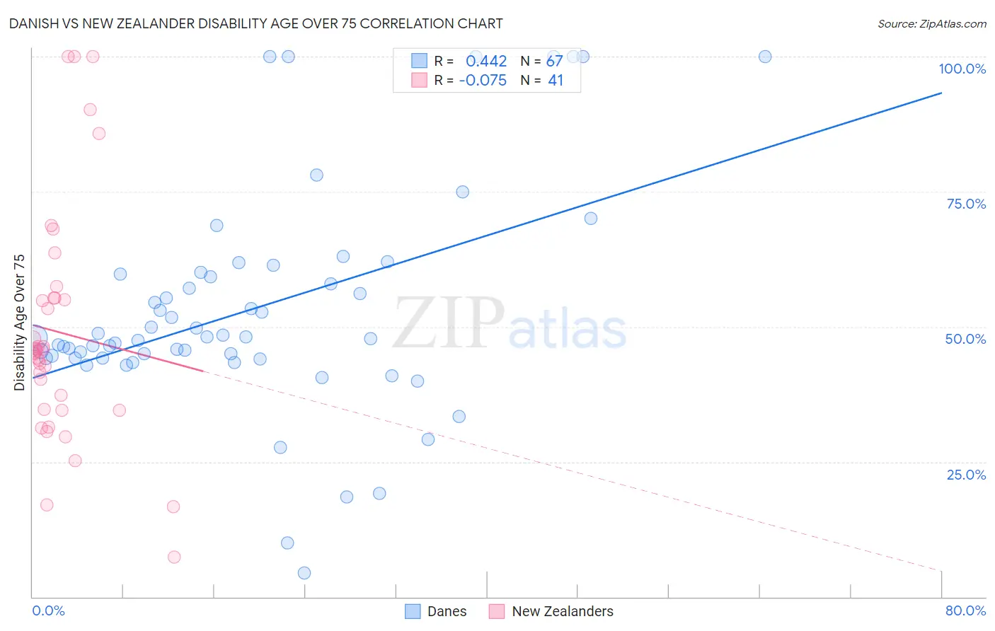 Danish vs New Zealander Disability Age Over 75