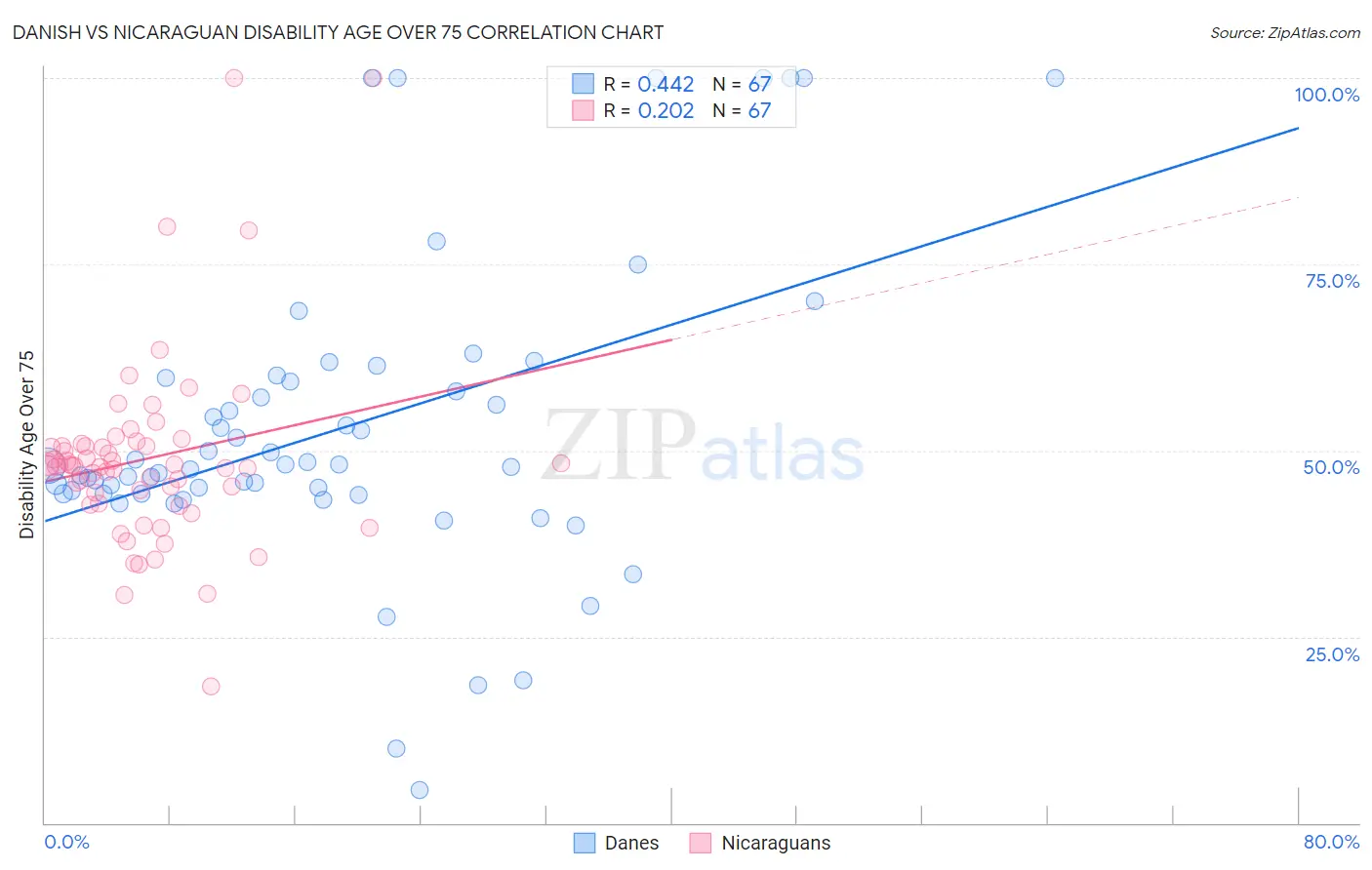 Danish vs Nicaraguan Disability Age Over 75