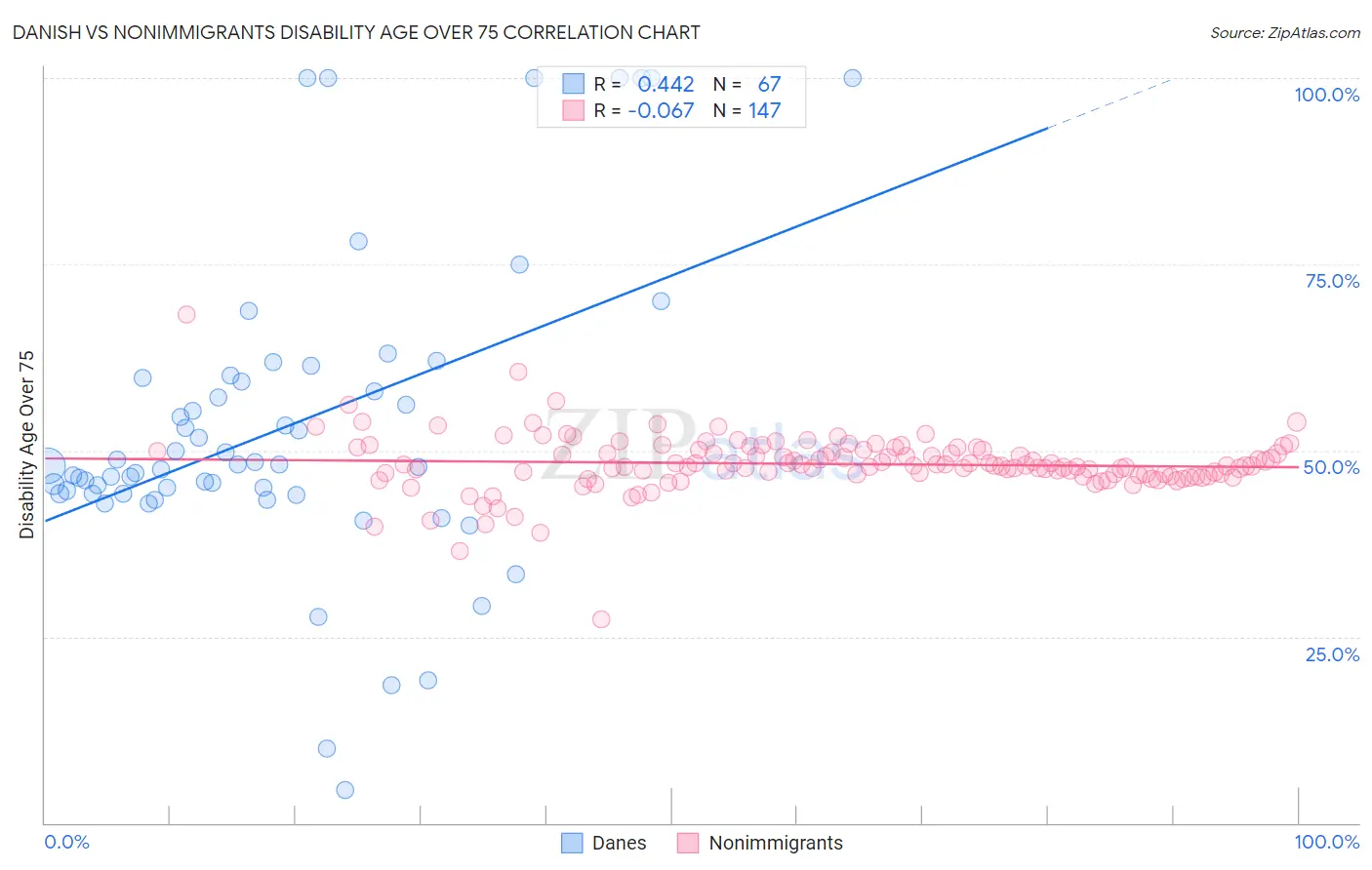 Danish vs Nonimmigrants Disability Age Over 75