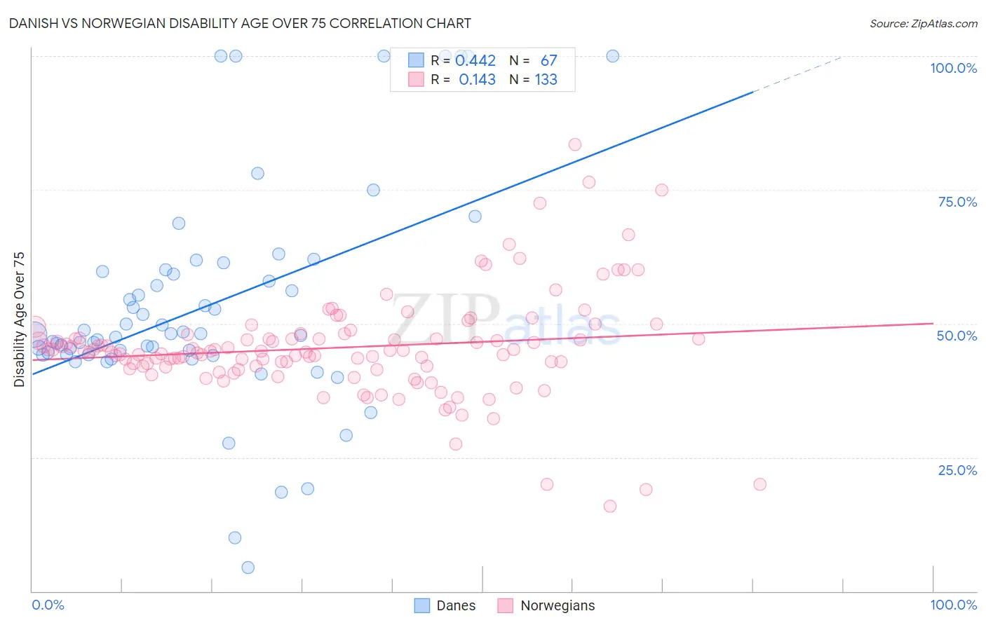 Danish vs Norwegian Disability Age Over 75