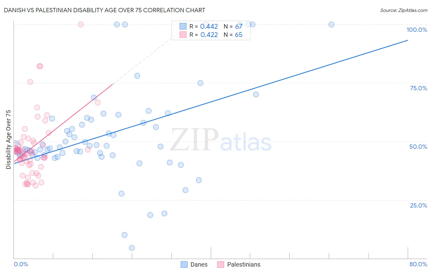 Danish vs Palestinian Disability Age Over 75