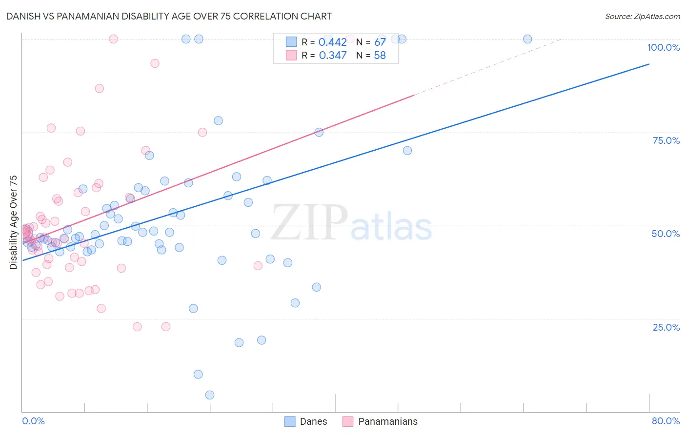 Danish vs Panamanian Disability Age Over 75
