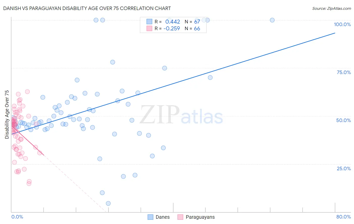 Danish vs Paraguayan Disability Age Over 75