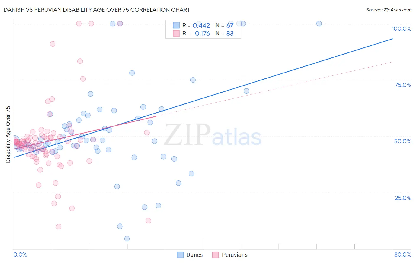 Danish vs Peruvian Disability Age Over 75
