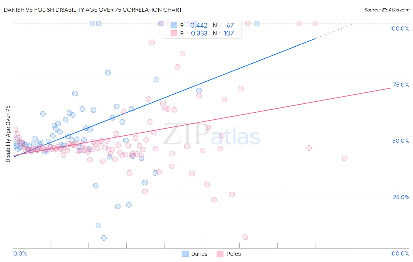Danish vs Polish Disability Age Over 75