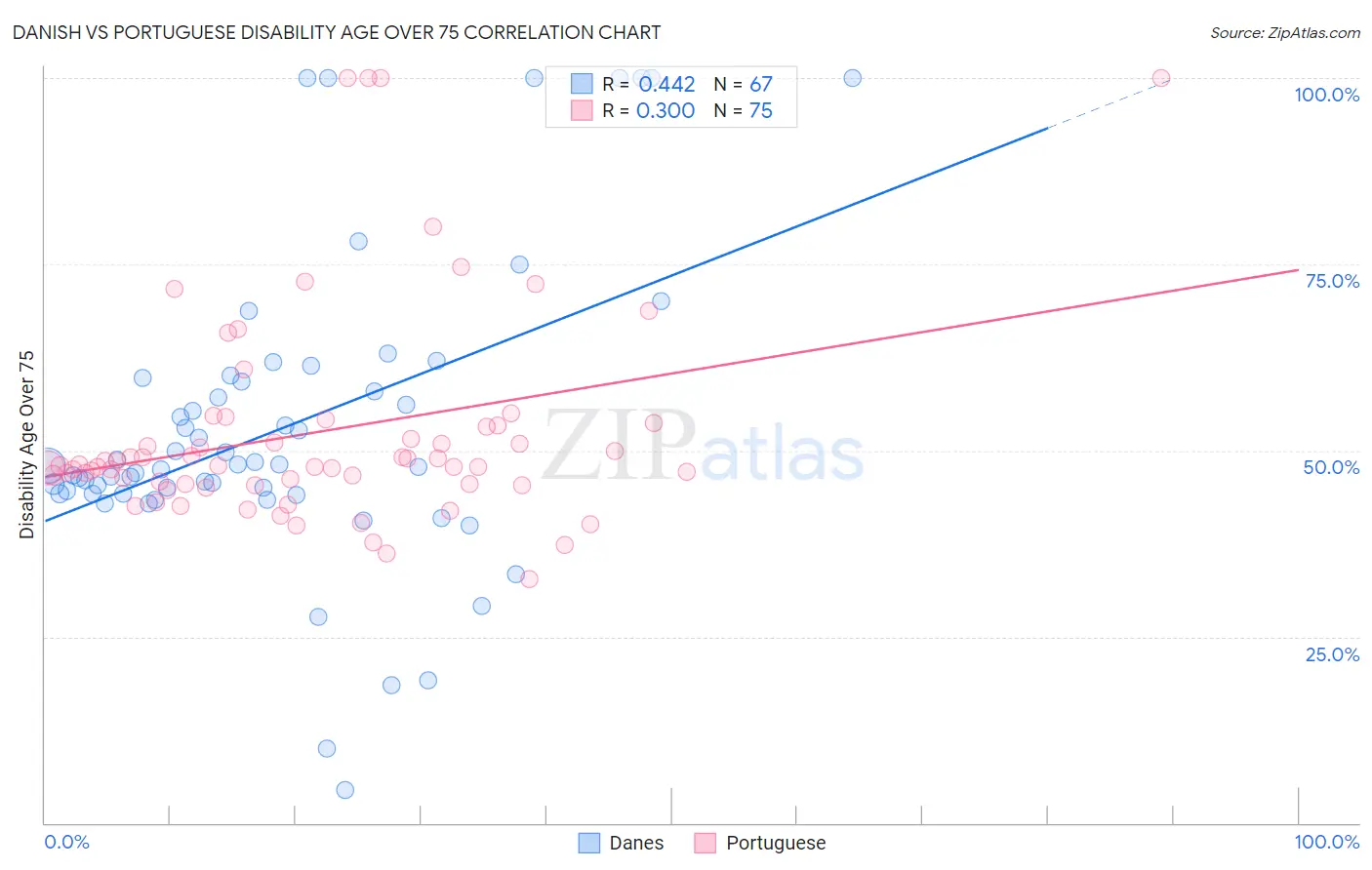 Danish vs Portuguese Disability Age Over 75