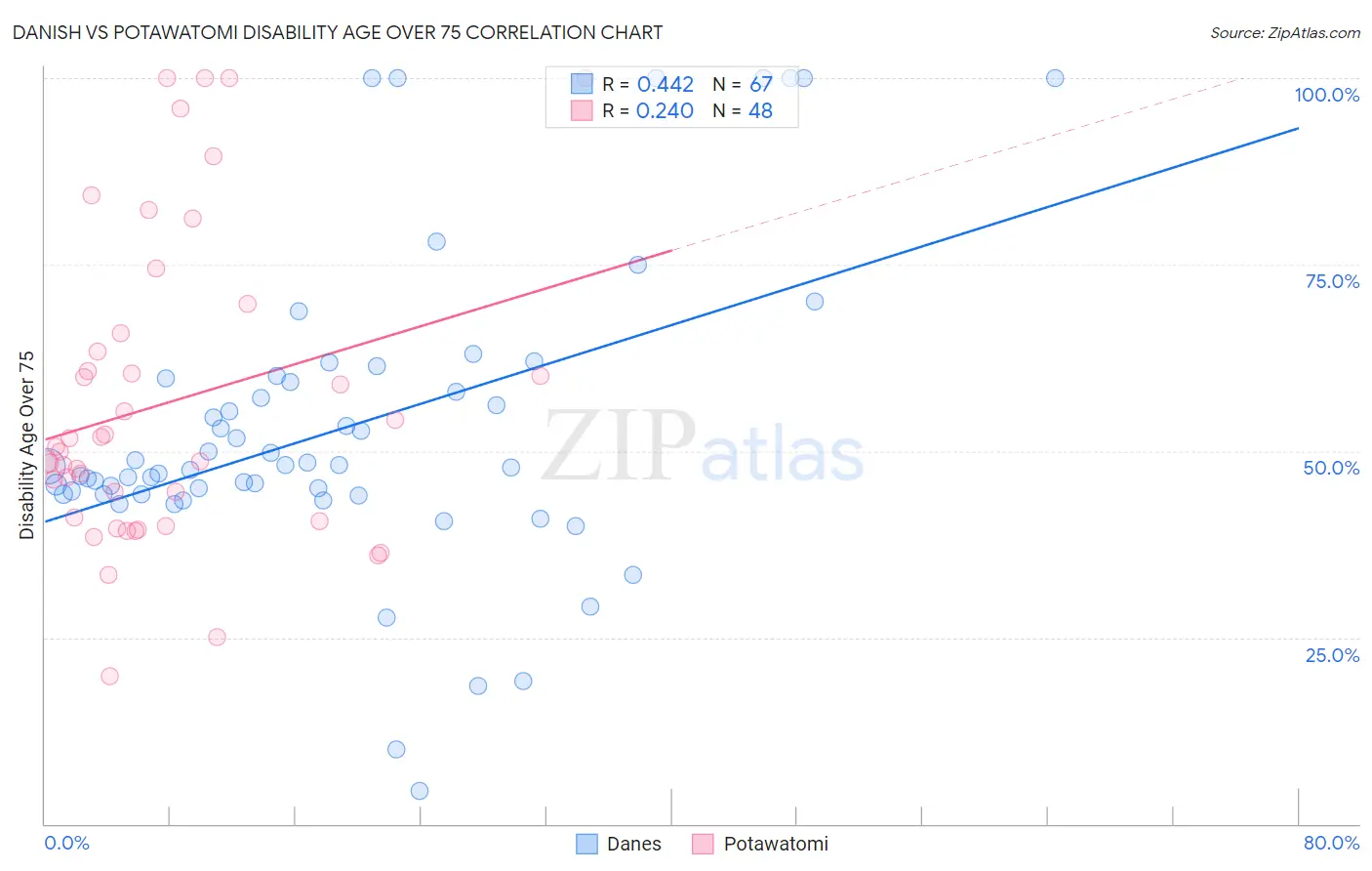 Danish vs Potawatomi Disability Age Over 75