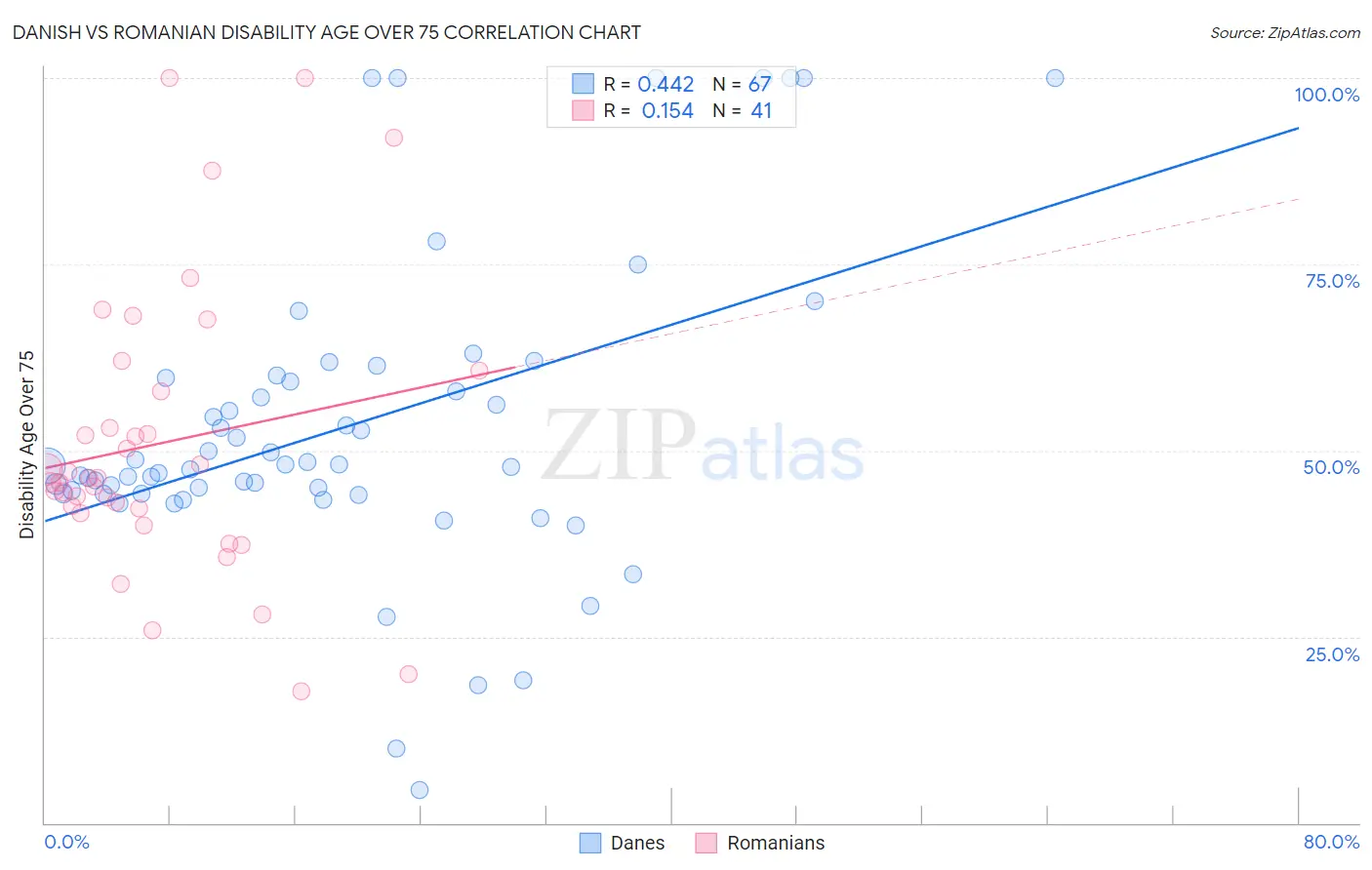 Danish vs Romanian Disability Age Over 75