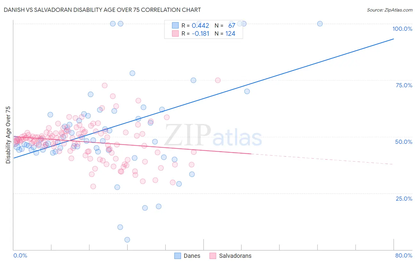 Danish vs Salvadoran Disability Age Over 75