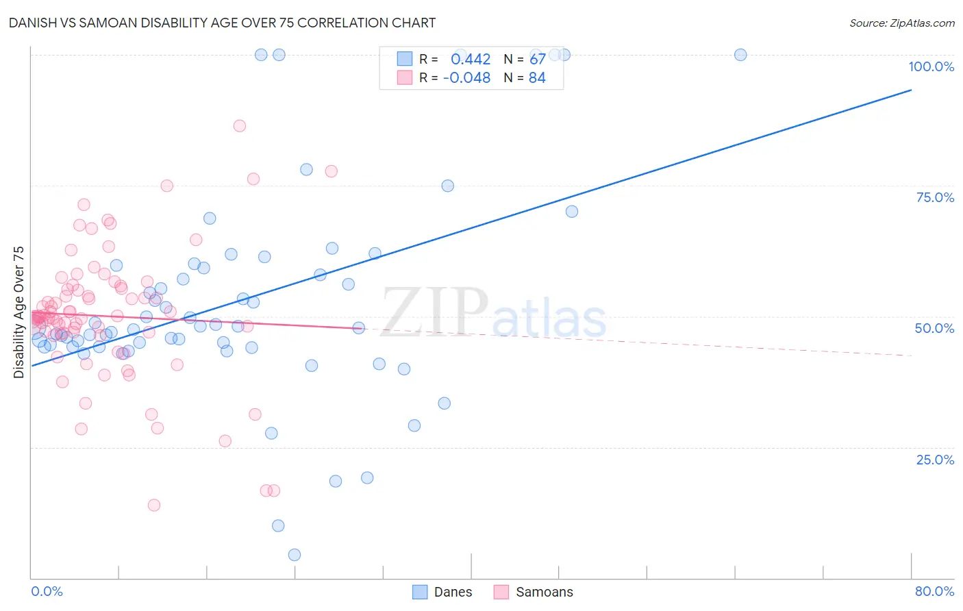 Danish vs Samoan Disability Age Over 75