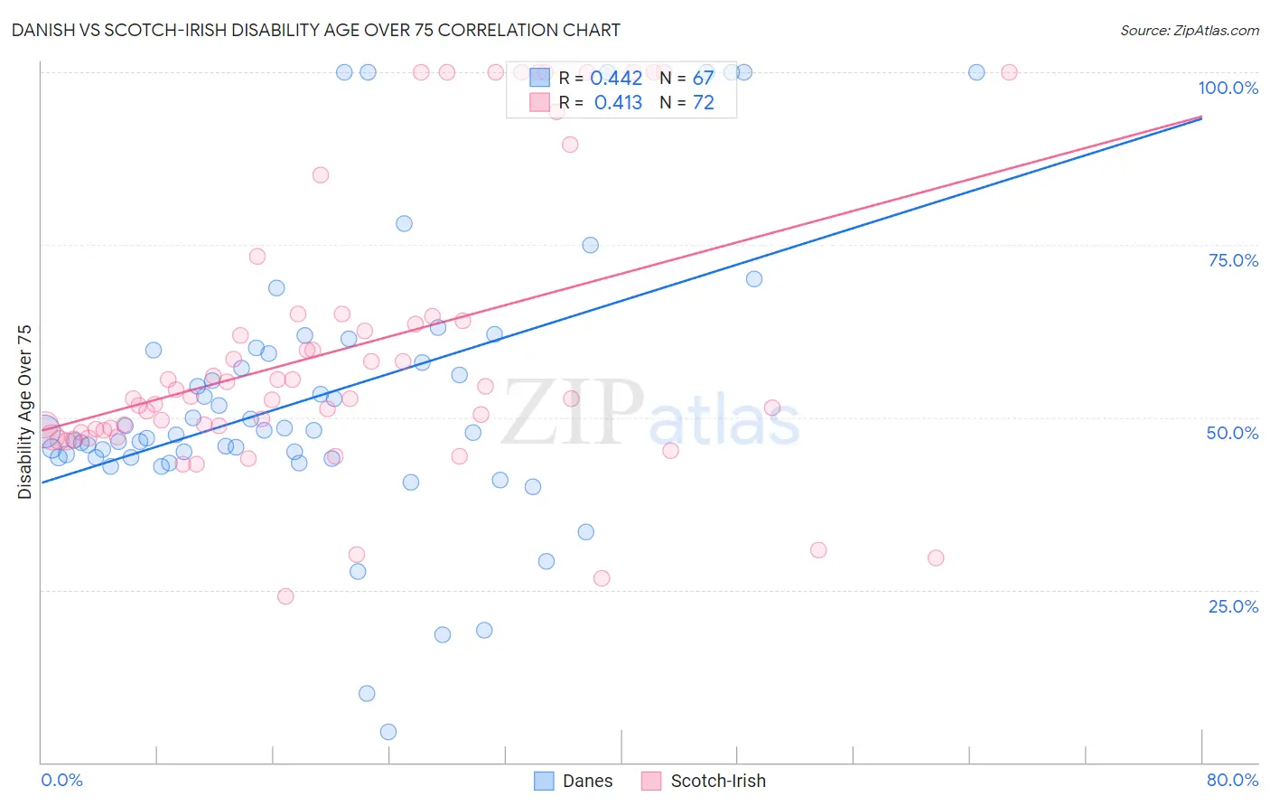 Danish vs Scotch-Irish Disability Age Over 75