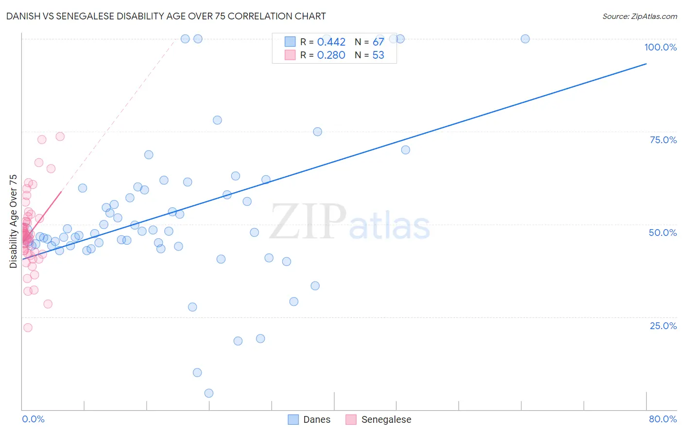 Danish vs Senegalese Disability Age Over 75