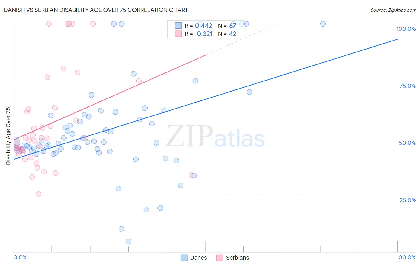 Danish vs Serbian Disability Age Over 75