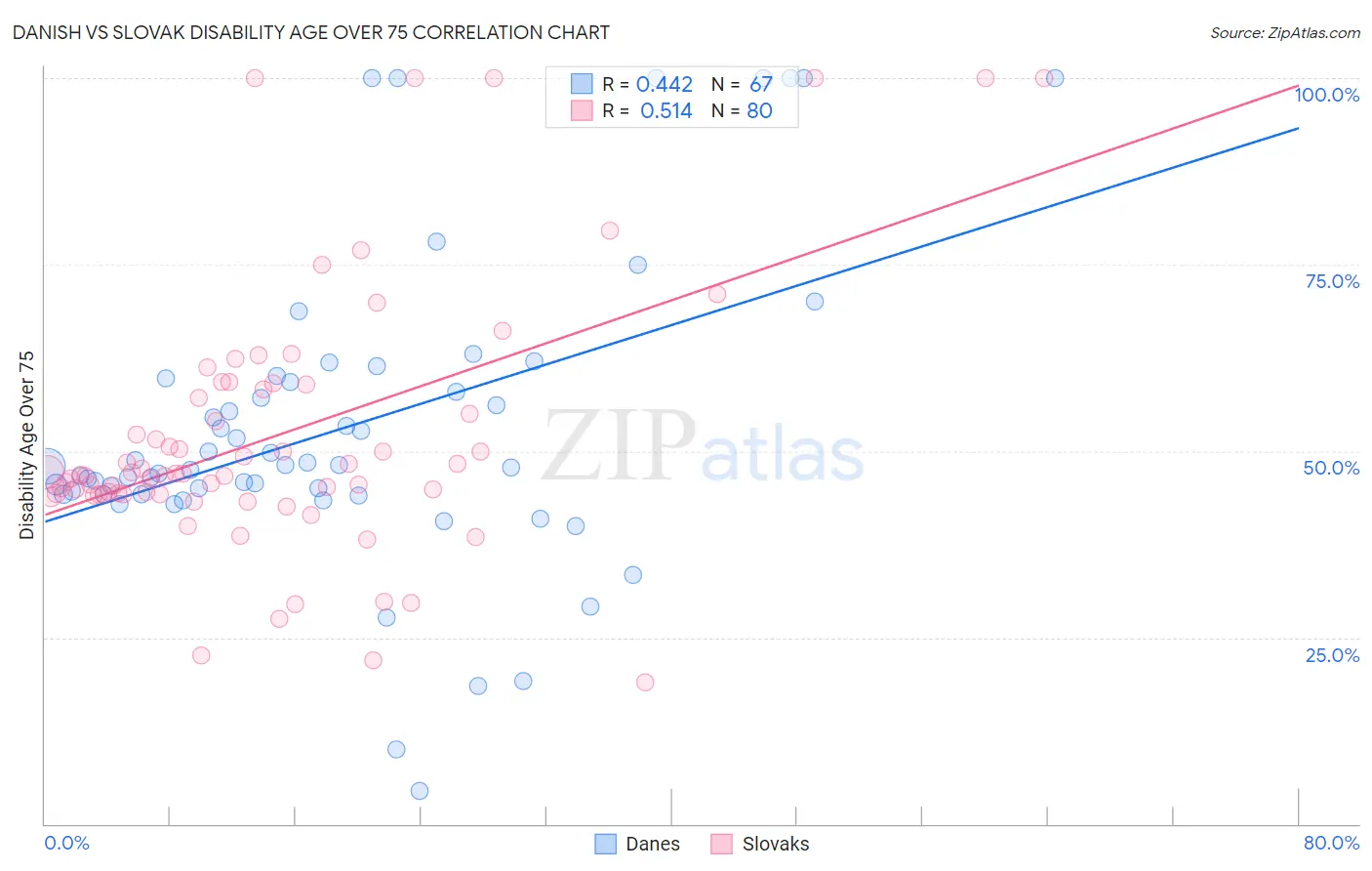 Danish vs Slovak Disability Age Over 75