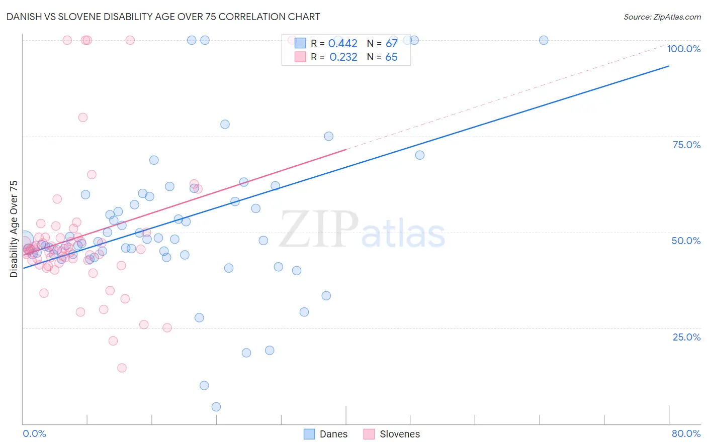 Danish vs Slovene Disability Age Over 75