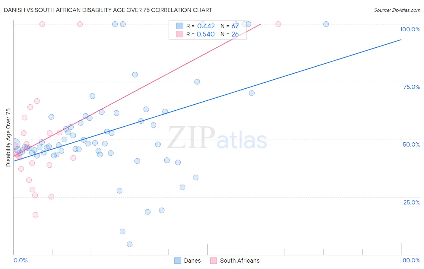 Danish vs South African Disability Age Over 75