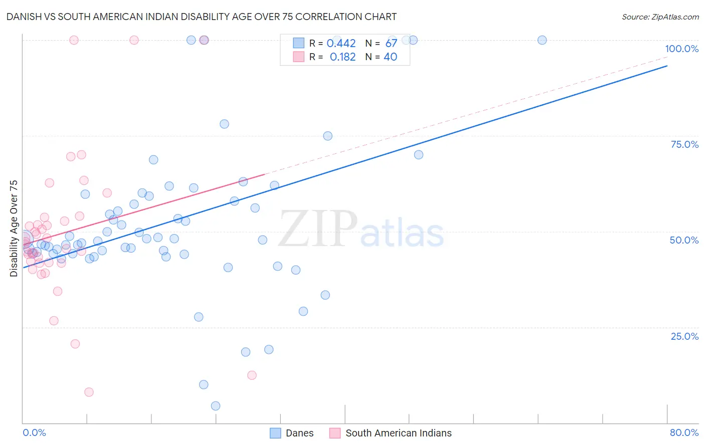 Danish vs South American Indian Disability Age Over 75