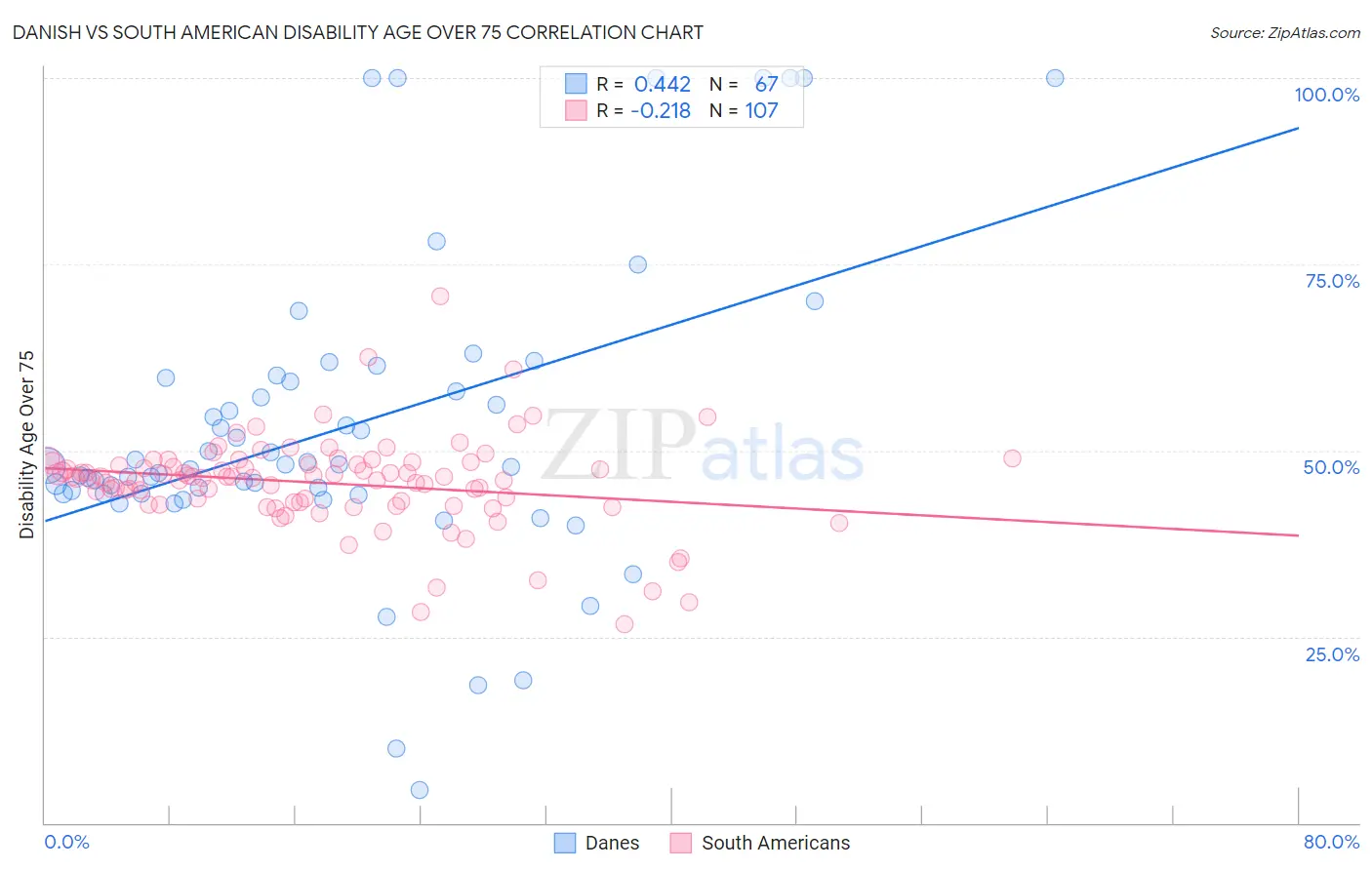 Danish vs South American Disability Age Over 75