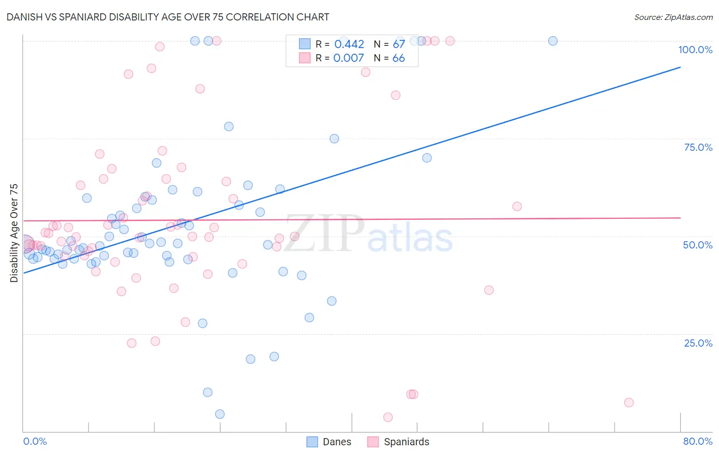 Danish vs Spaniard Disability Age Over 75