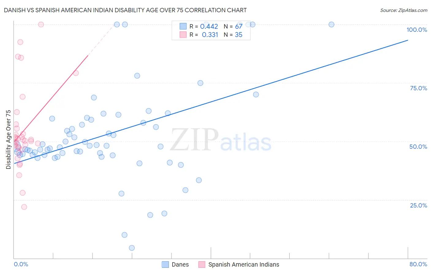 Danish vs Spanish American Indian Disability Age Over 75
