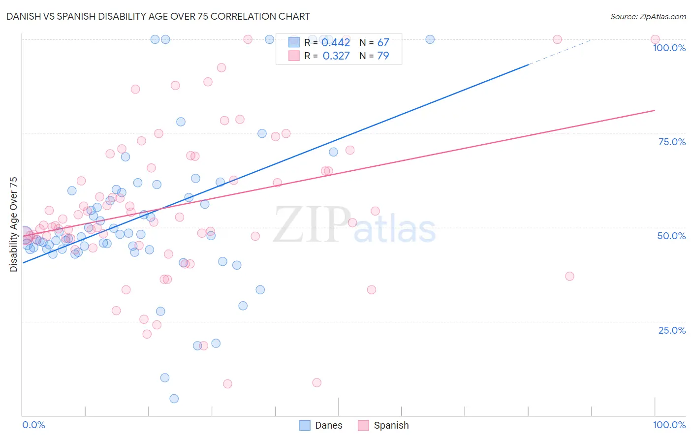 Danish vs Spanish Disability Age Over 75