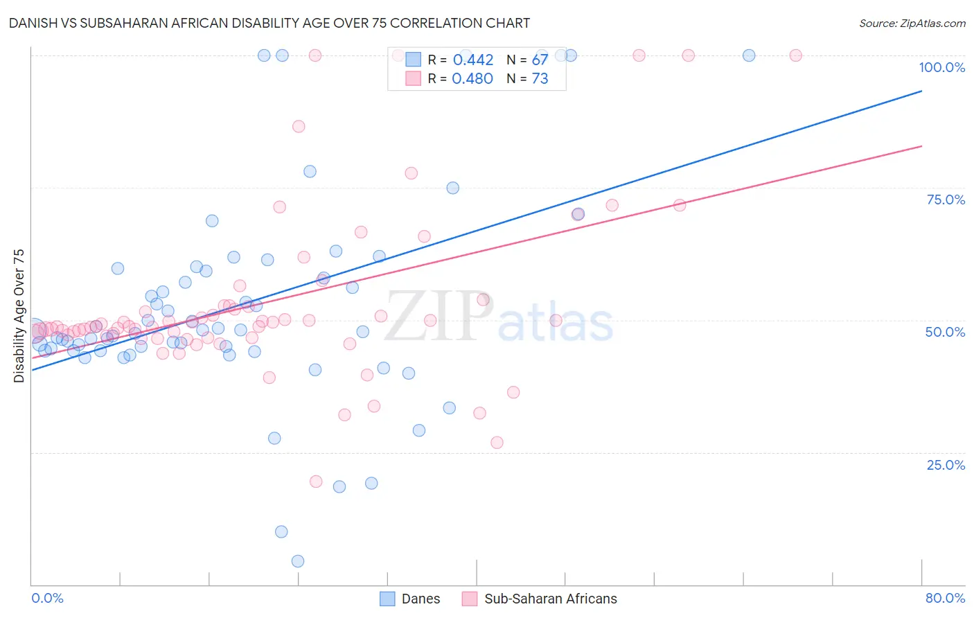 Danish vs Subsaharan African Disability Age Over 75
