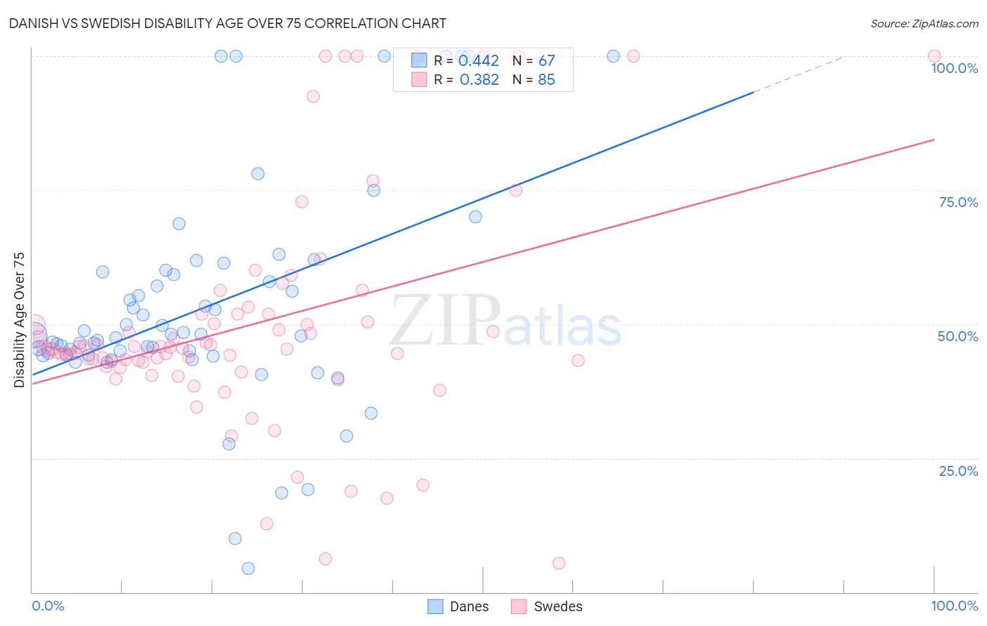 Danish vs Swedish Disability Age Over 75