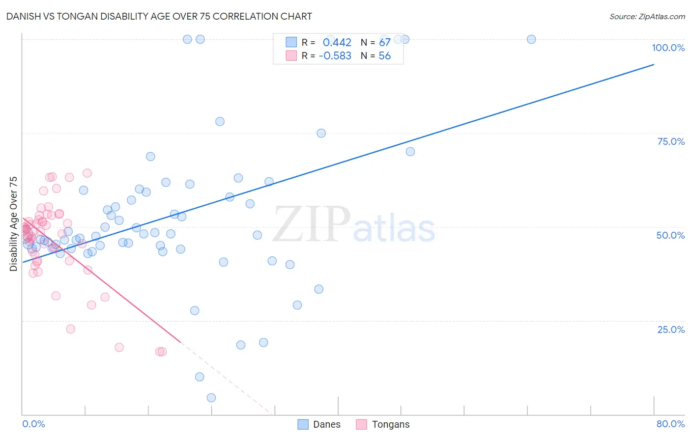 Danish vs Tongan Disability Age Over 75