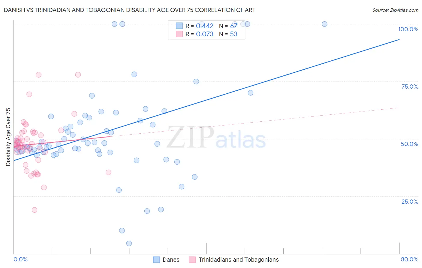Danish vs Trinidadian and Tobagonian Disability Age Over 75
