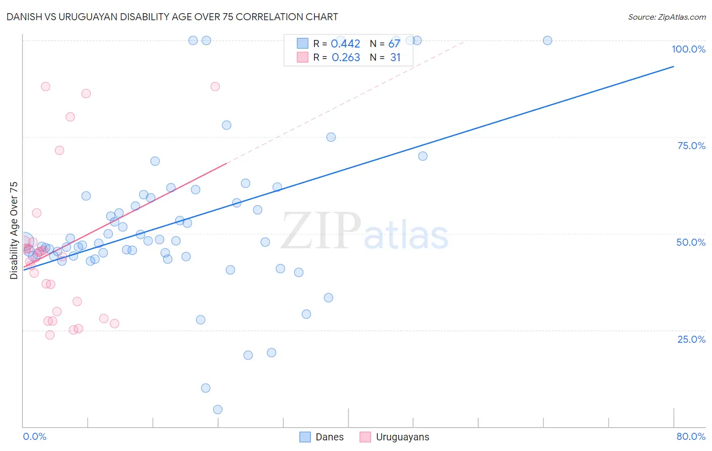 Danish vs Uruguayan Disability Age Over 75
