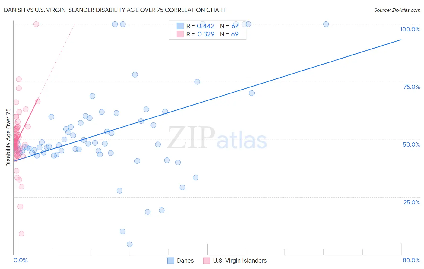 Danish vs U.S. Virgin Islander Disability Age Over 75