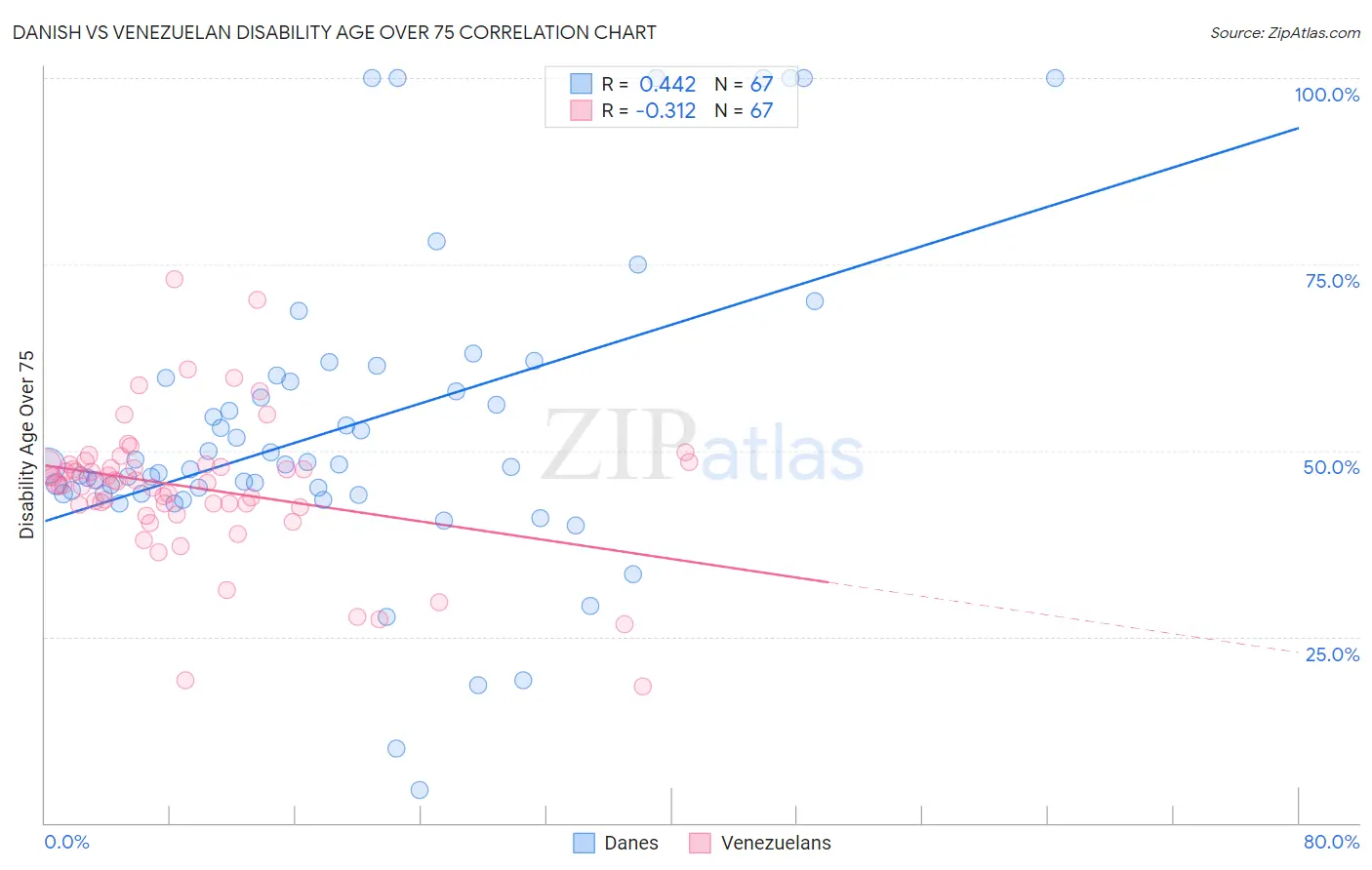 Danish vs Venezuelan Disability Age Over 75