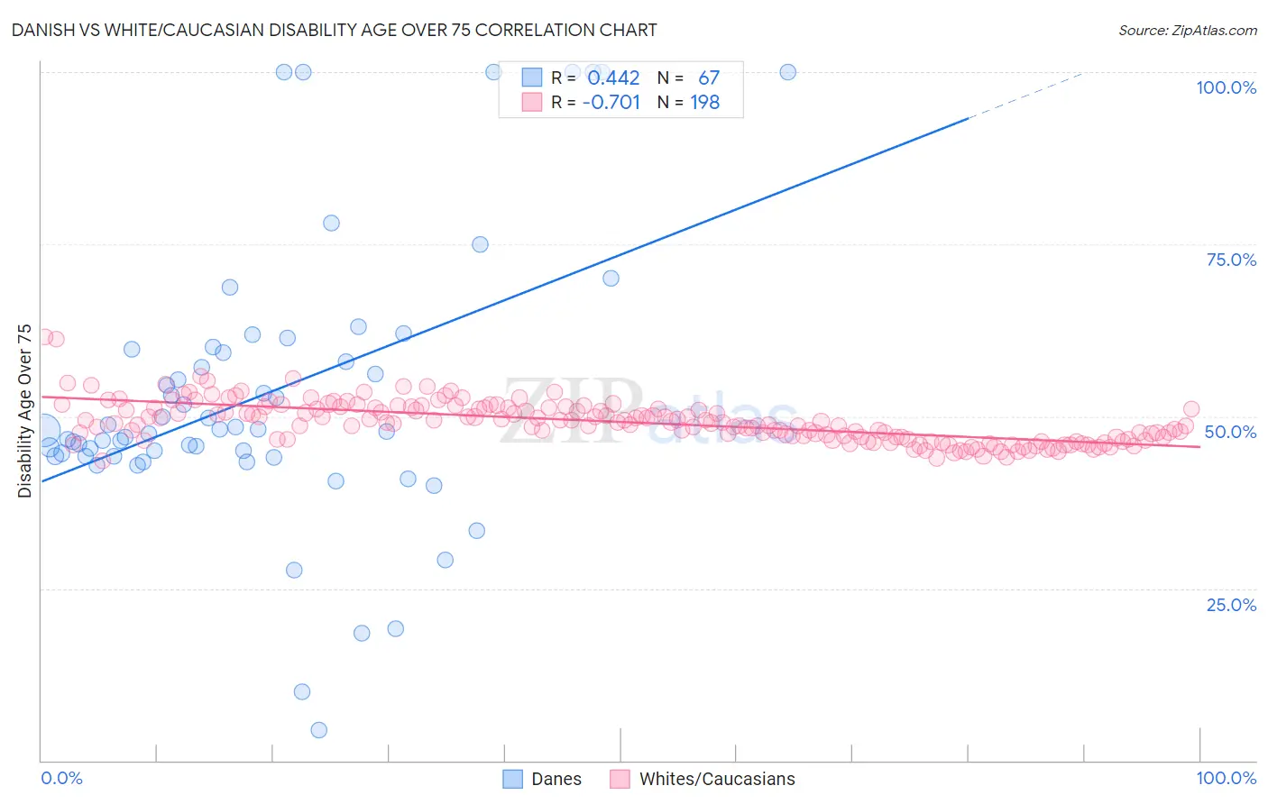 Danish vs White/Caucasian Disability Age Over 75