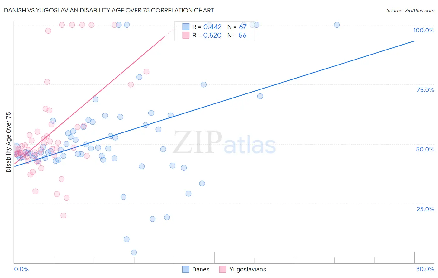 Danish vs Yugoslavian Disability Age Over 75
