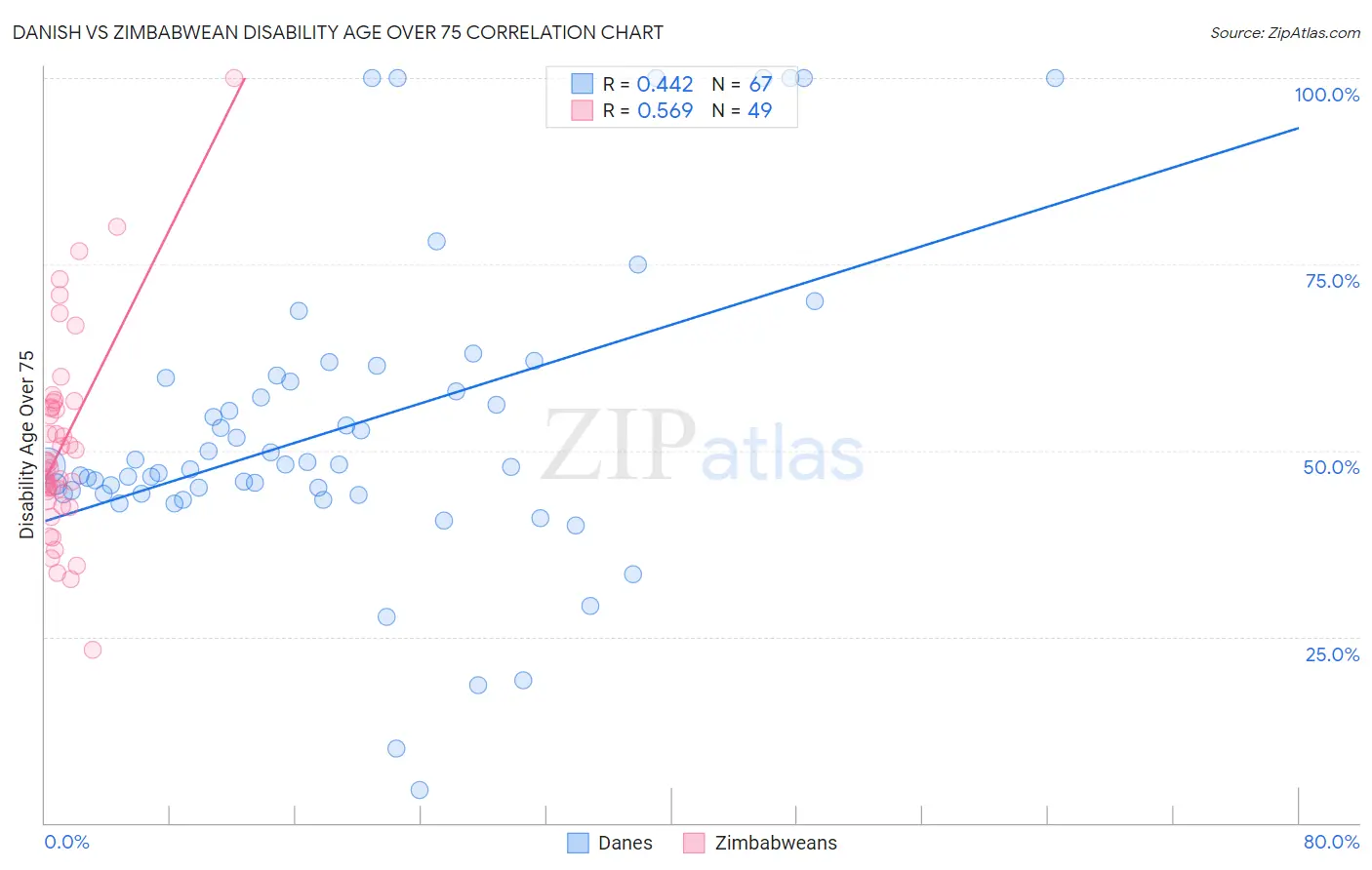 Danish vs Zimbabwean Disability Age Over 75