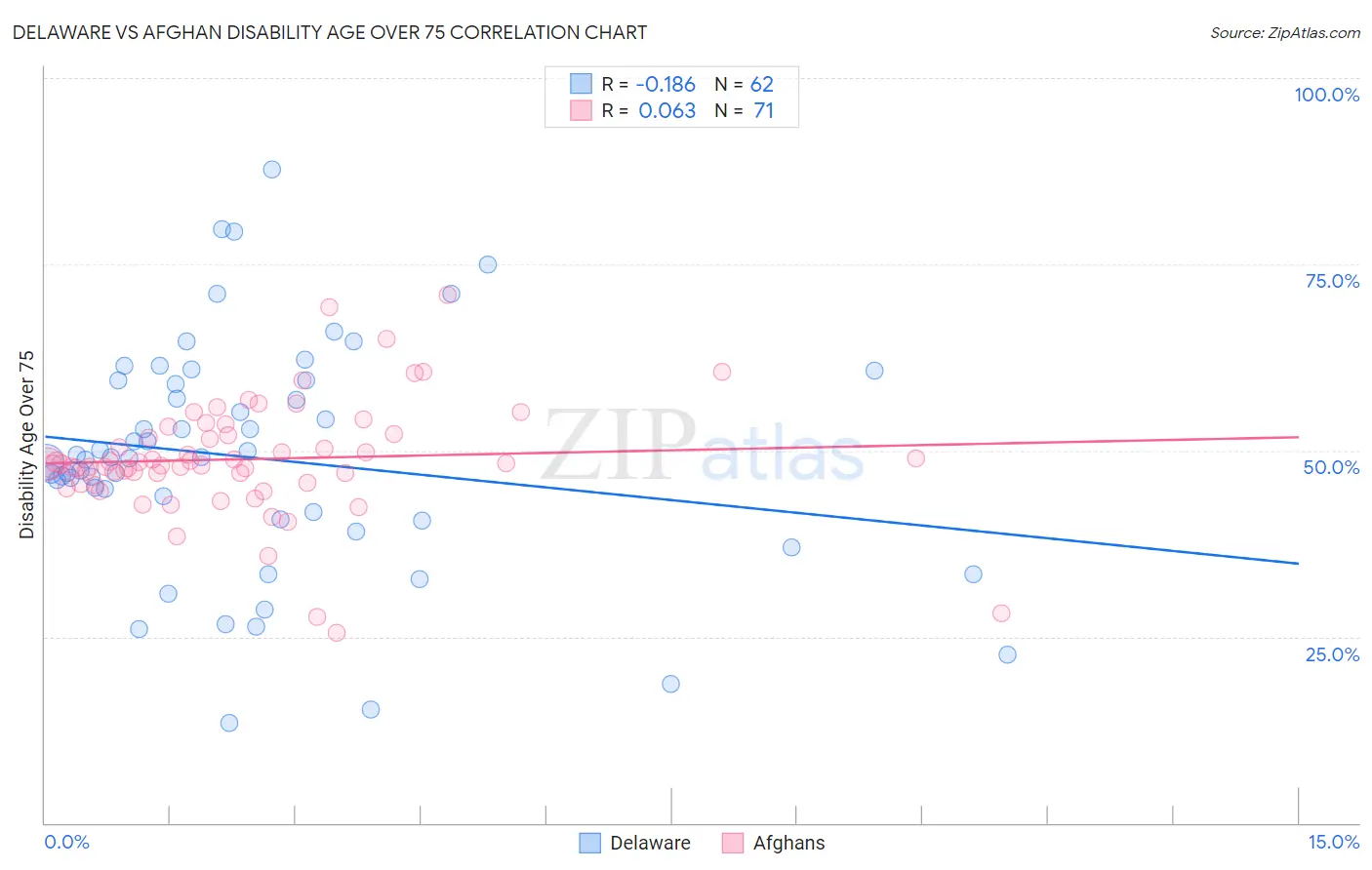 Delaware vs Afghan Disability Age Over 75