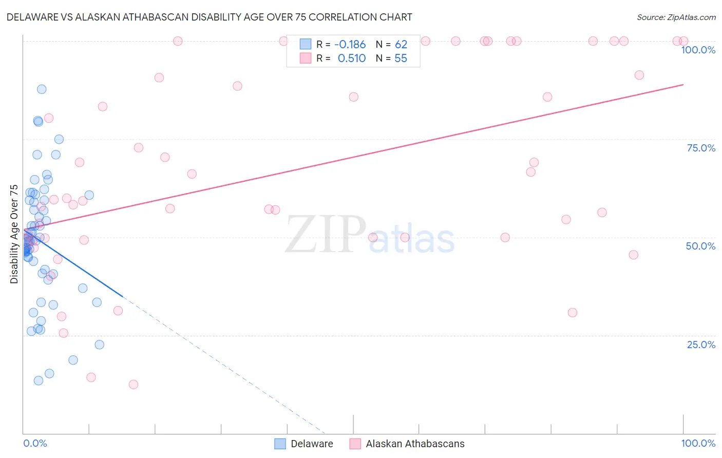 Delaware vs Alaskan Athabascan Disability Age Over 75
