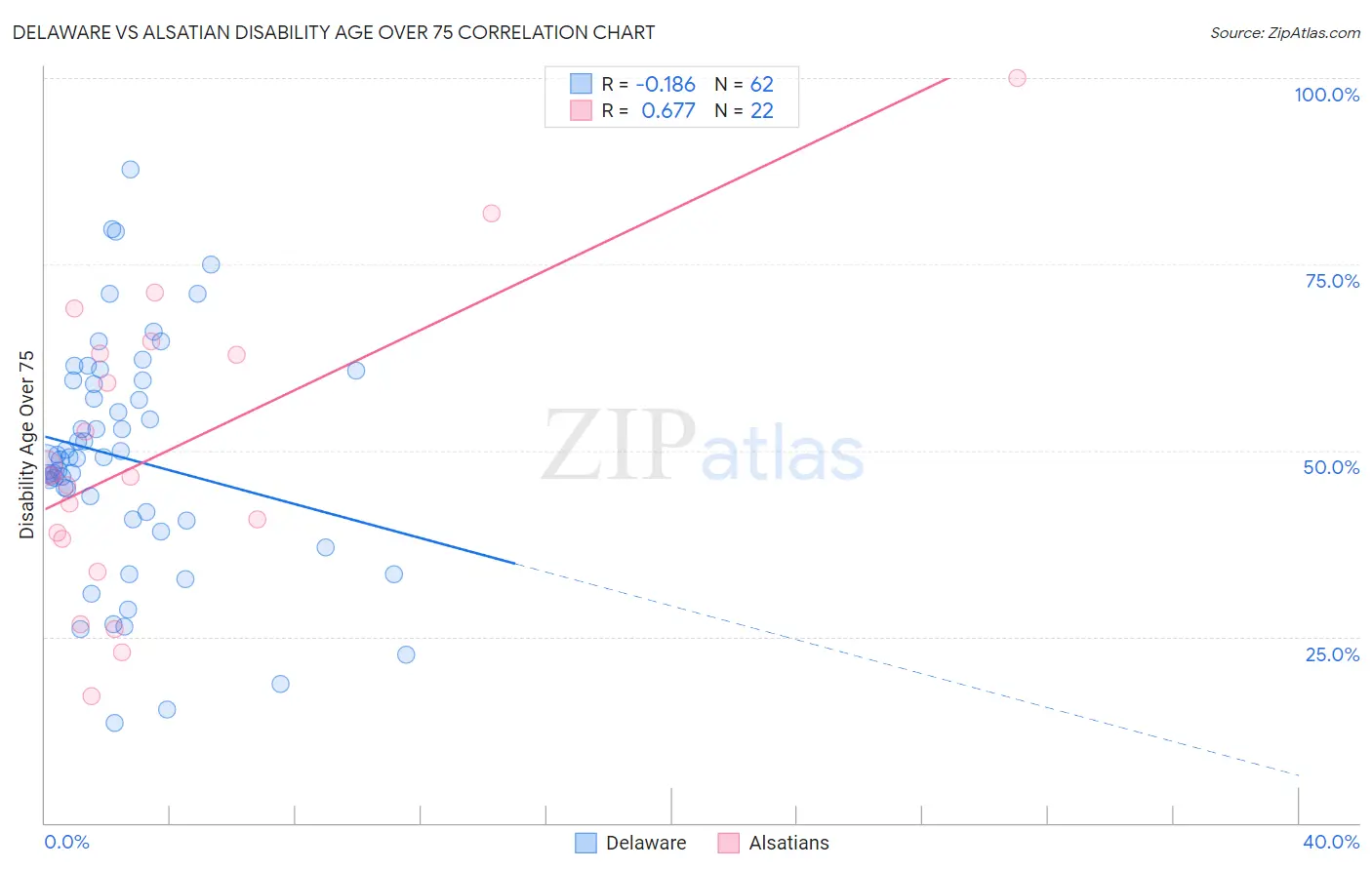 Delaware vs Alsatian Disability Age Over 75