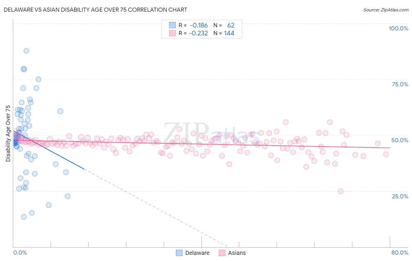 Delaware vs Asian Disability Age Over 75