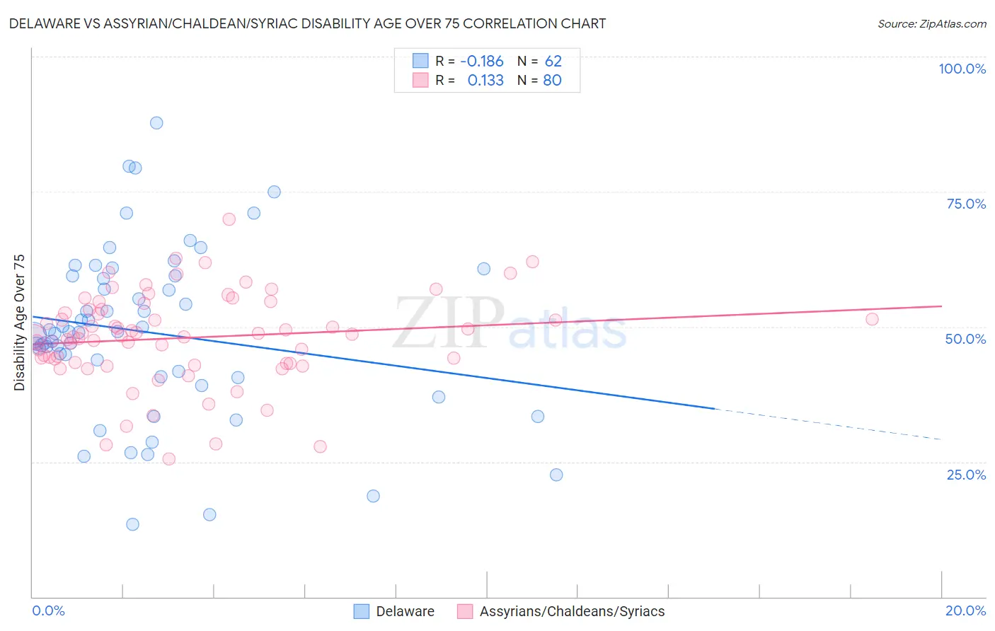 Delaware vs Assyrian/Chaldean/Syriac Disability Age Over 75