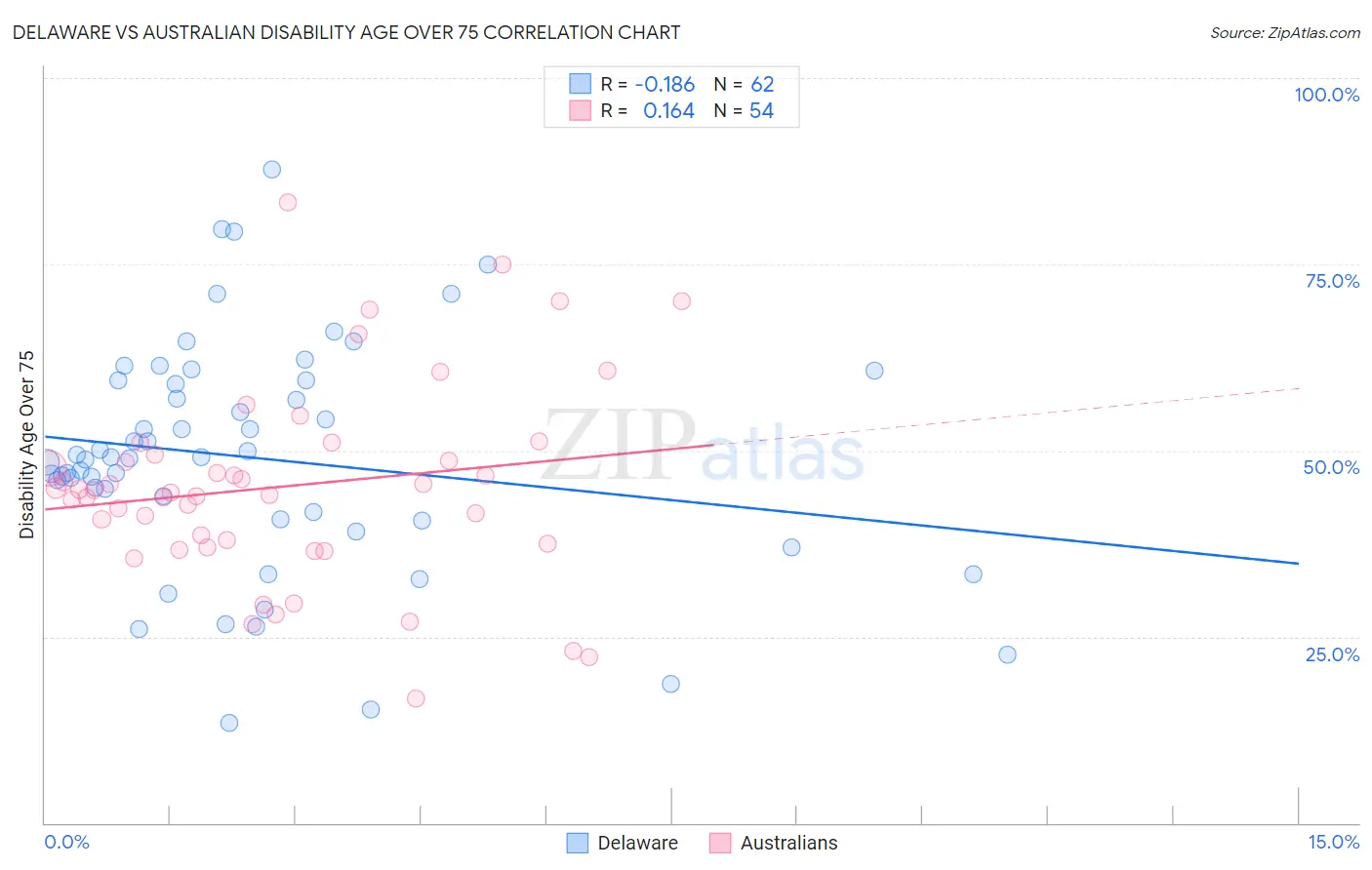 Delaware vs Australian Disability Age Over 75
